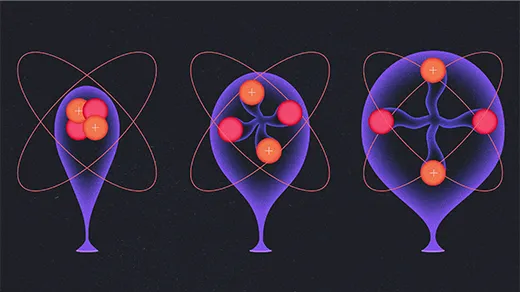 An illustration of a ballooning helium nucleus, in three stages. The protons are orange, and the neutrons are red. In the first panel, the nucleus is compact. As it expands, the protons and neutrons move away from one another.